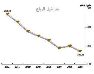 نشرة منجزات 2012 تدبير الأملاك الحضرية الوقفية  تطور مداخيل الرباع